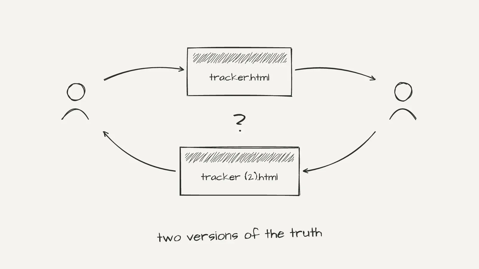 Pencil sketch of two people passing tracker.html and tracker (2).html back and forth with a question mark between them, labelled "two versions of the truth".
