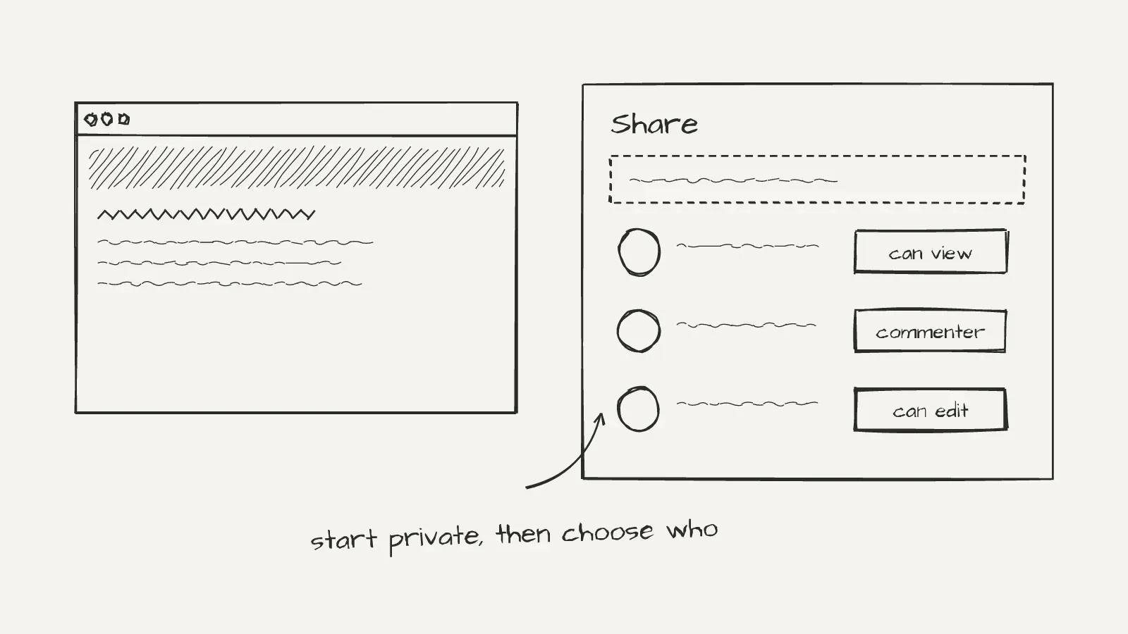 Pencil sketch of a web page next to a Share panel listing three people, each with an access level: can view, commenter and can edit, labelled "start private, then choose who".
