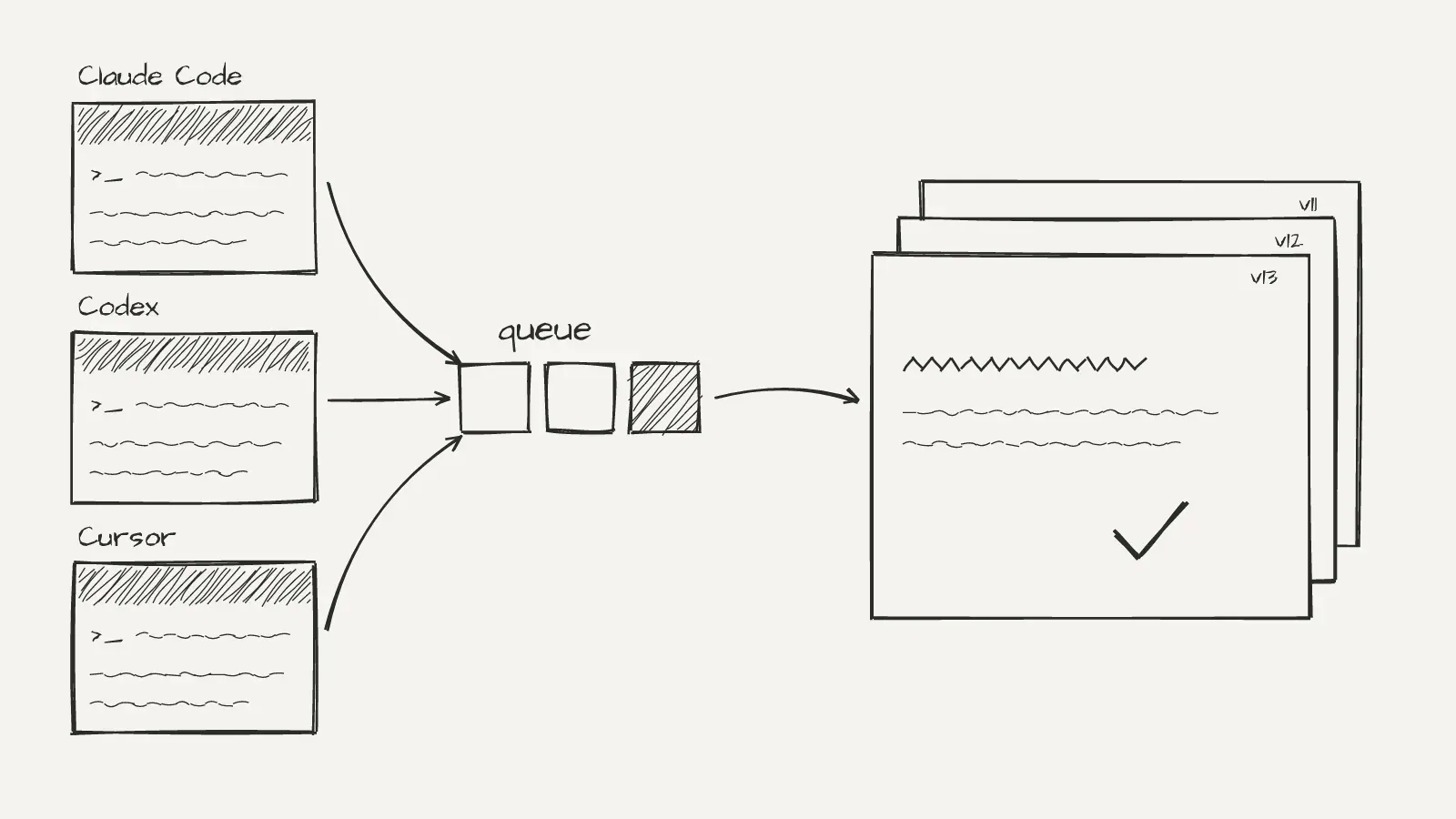 Pencil sketch of Claude Code, Codex and Cursor terminals sending their edits into a queue of three boxes, which lands them one at a time on a stack of page versions v11, v12 and v13 with a check mark.
