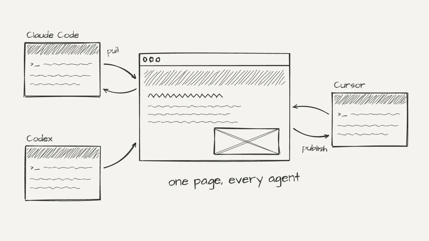 Pencil sketch of one web page in the middle, with Claude Code, Codex and Cursor terminals around it pulling the page and publishing changes back, labelled "one page, every agent".